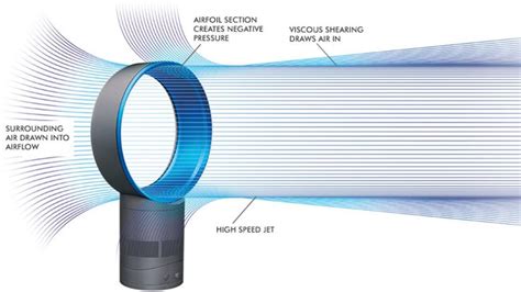 dyson fans bladeless how does it work